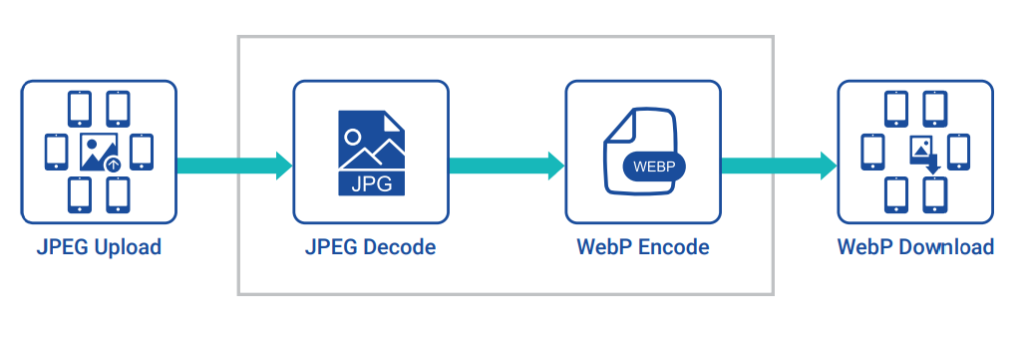 GIF2WebP 动图方案 – 深维科技